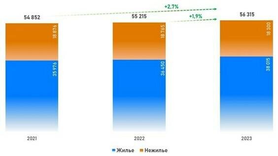 Росреестр📷Общее число регистраций ДДУ в Москве на рынке жилой и нежилой недвижимости. Январь — май