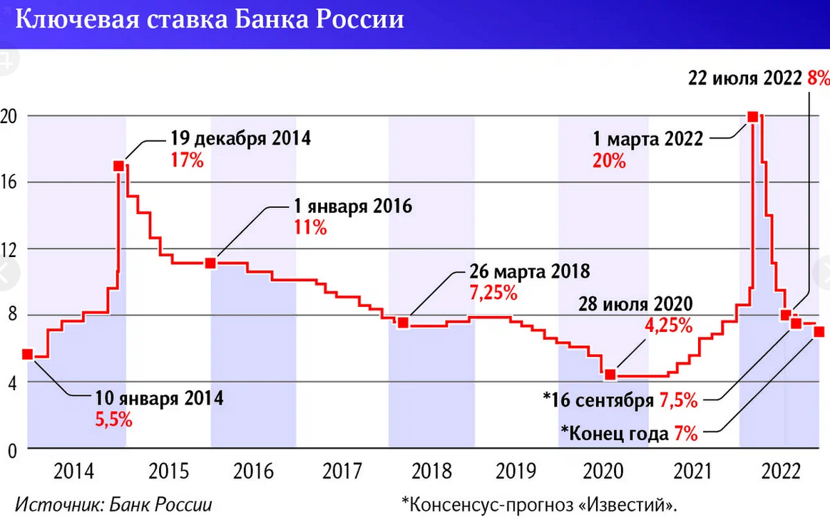 Цб изменения. График ключевой ставки ЦБ РФ. Ключевая ставка ЦБ РФ на сегодня 2022 график. Ключевая ставка банка России 2022. Ключевая ставка ЦБ РФ график