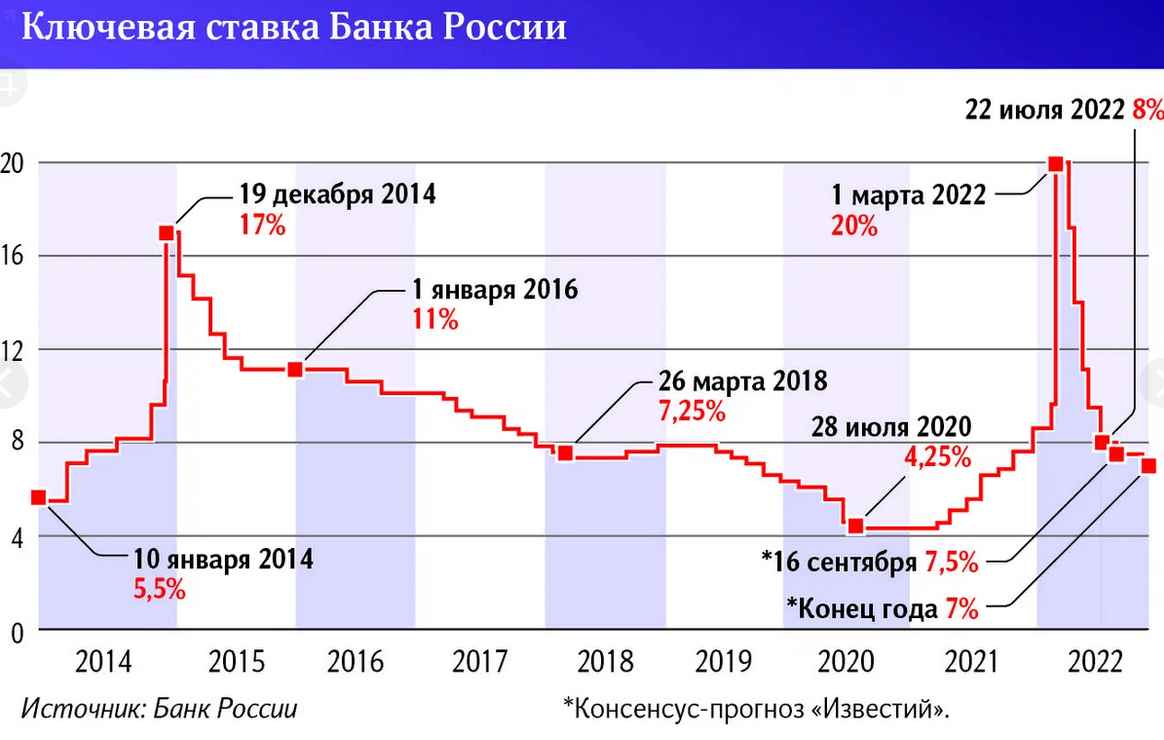 Динамика изменения ключевой ставки ЦБ РФ 2023. Ключевая ставка ЦБ РФ на сегодня 2022 график. Ставка ЦБ динамика 2022. Динамика изменения ключевой ставки в России.