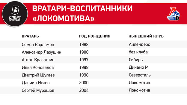 Изучаем, в каких командах выросли наши голкиперы. Последние годы в мировом хоккее закрепилось доминирование российских вратарей. Наши голкиперы — в числе лучших за океаном.-2