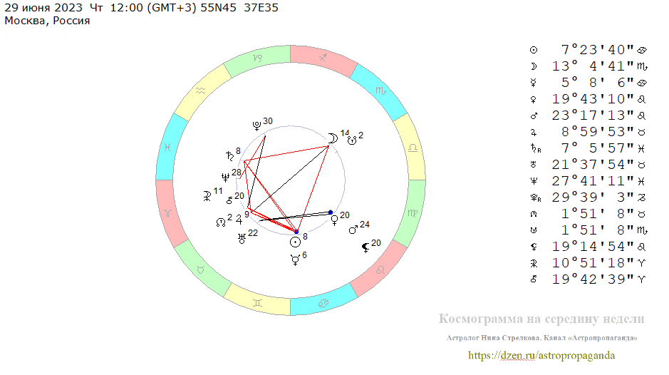 Четверг, 29 июня 2023, полдень. Космограмма на середину недели. 