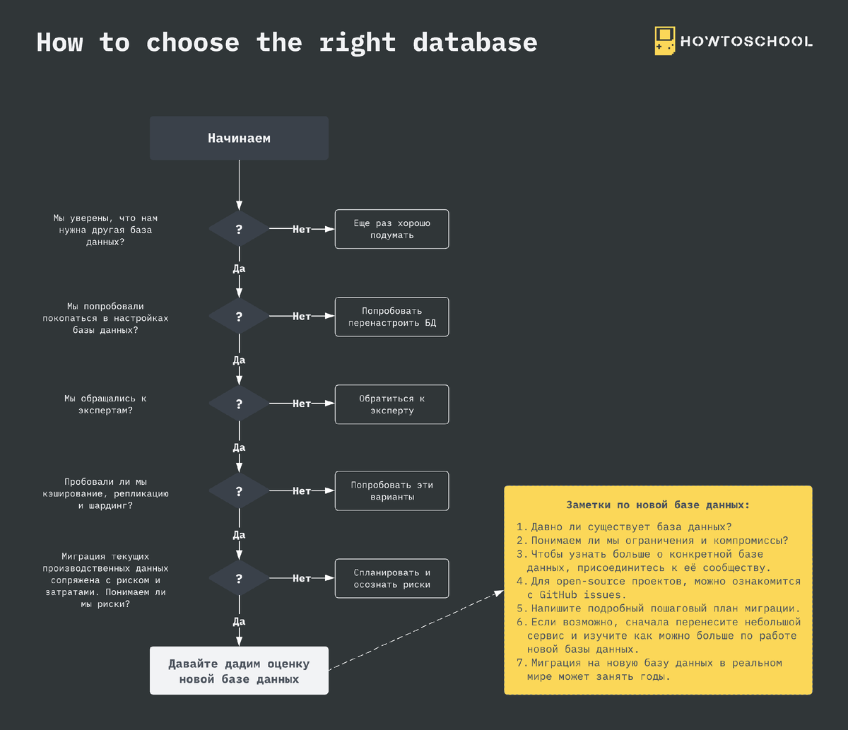 SD-EP34: Как правильно выбрать базу данных? | HowToSchool | Дзен