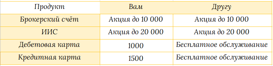 Таблица 1 - список наиболее интересных продуктов бонусной программы Тинькофф Банка