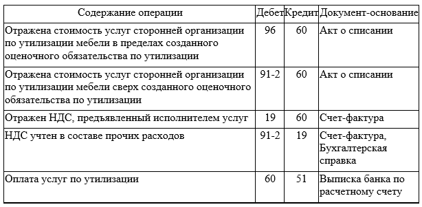 Как учитывать мебель в бухгалтерском учете