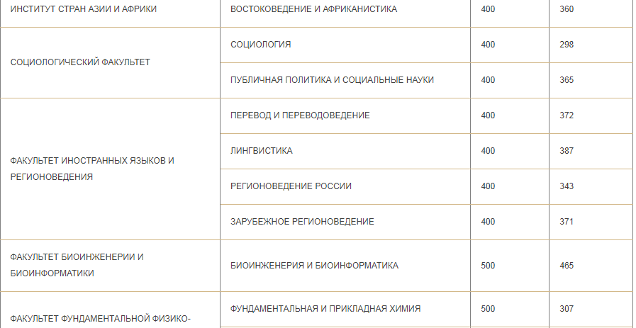 Проходные баллы 2023 колледжи. Проходные баллы ЕГЭ. Проходные баллы ЕГЭ математика. Проходной балл по истории ЕГЭ 2023. Проходные баллы ЕГЭ В МГУ В мед на бюджет.