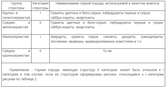 Таблица 4 ГОСТа 30629-99. Оценка структуры зернистости горной породы