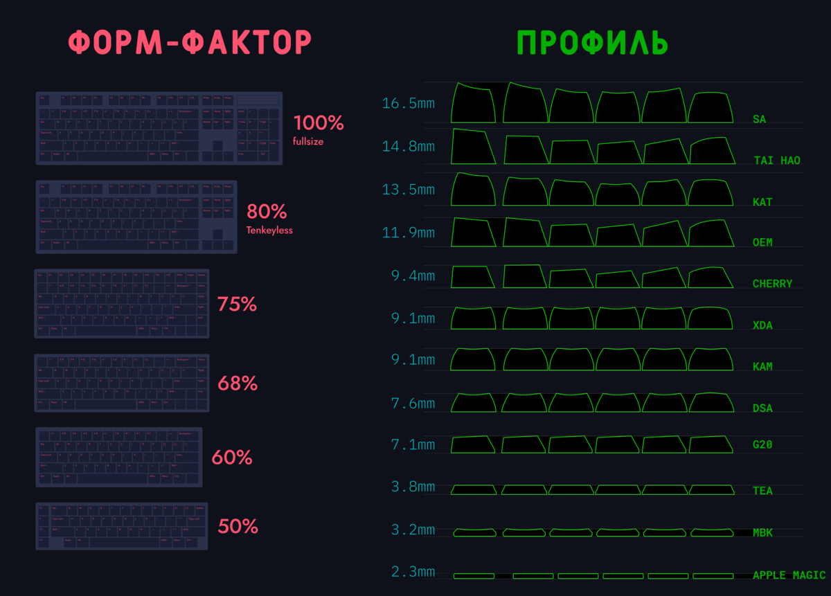 Отличие клавиатур. Форм факторы клавиатур. Форм фактор 75% клавиатуры 75. Форм фактор клавиатуры 60. Сравнение форм факторов клавиатур.