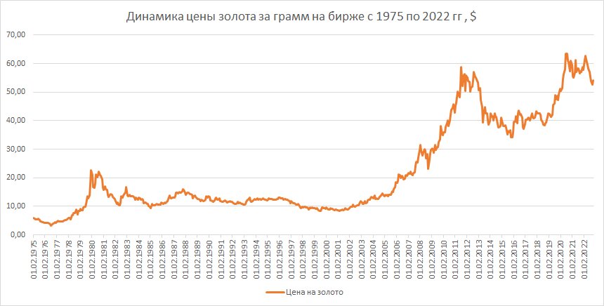 График с сайта infotables.ru
