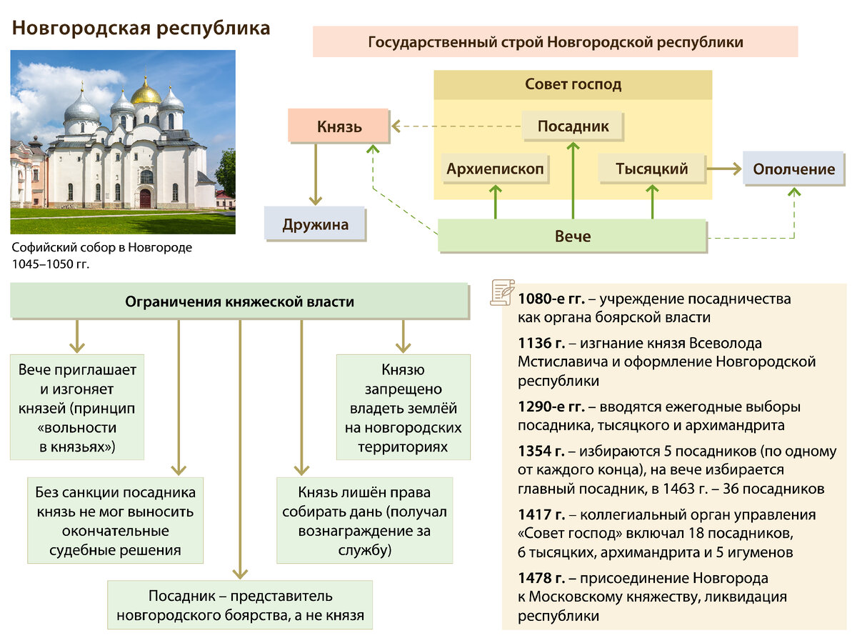 Составьте схему управления новгородской землей. Организация православной церкви в древней Руси схема 6 класс.