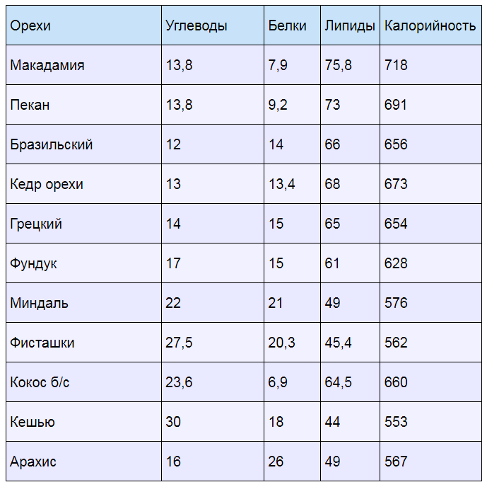 Калорийность фундука 1 шт. Миндаль пищевая ценность. Макадамия орех ккал. Орехи список. Грецкие орехи калорийность на 100 грамм очищенные.