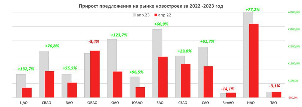 Прирост предложения на рынке новостроек за 2022-2023 год