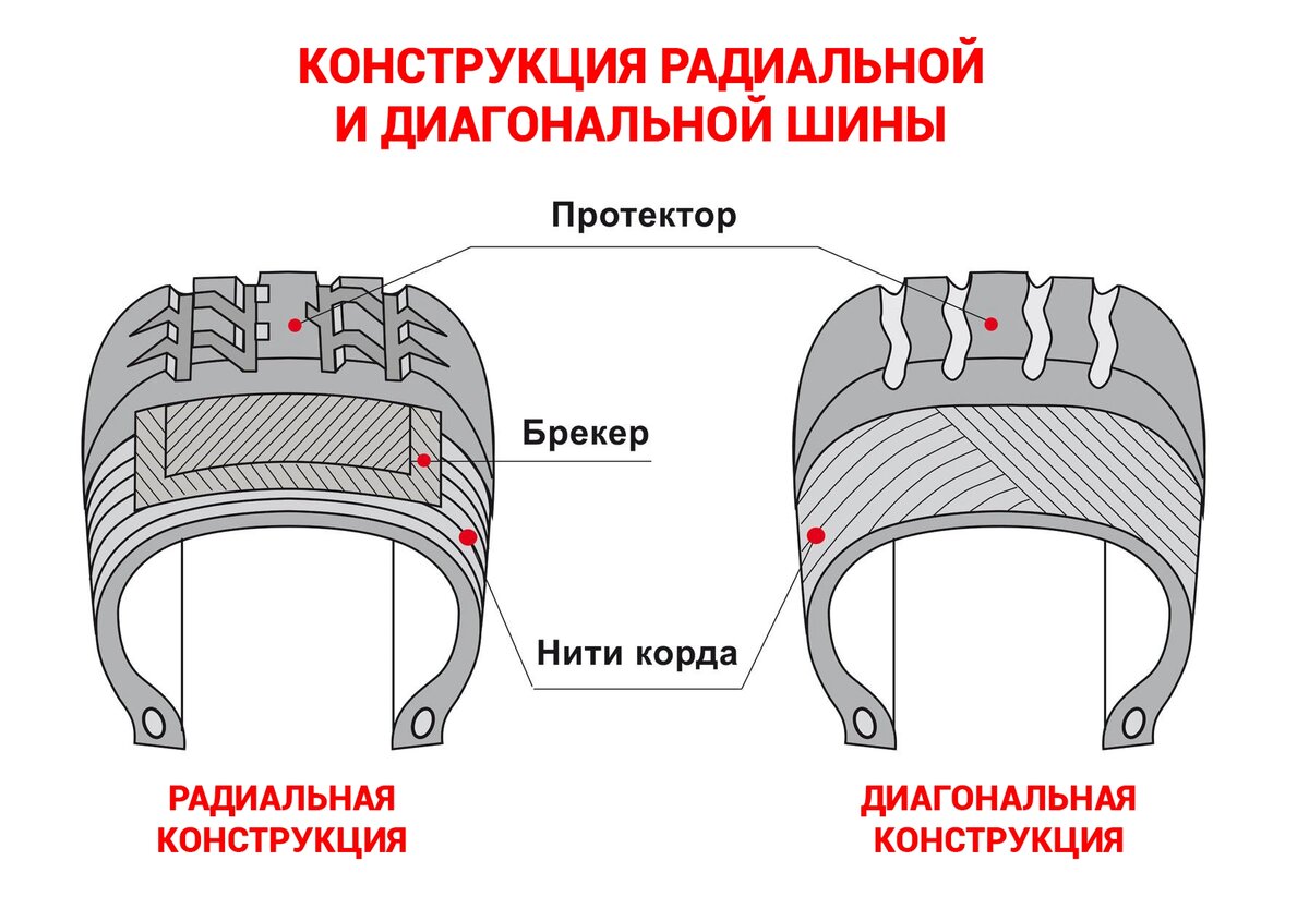 Радиальные грузовые шины: преимущества и недостатки | ДАЛЬНОБОЙ — грузовые  шины и диски | Дзен