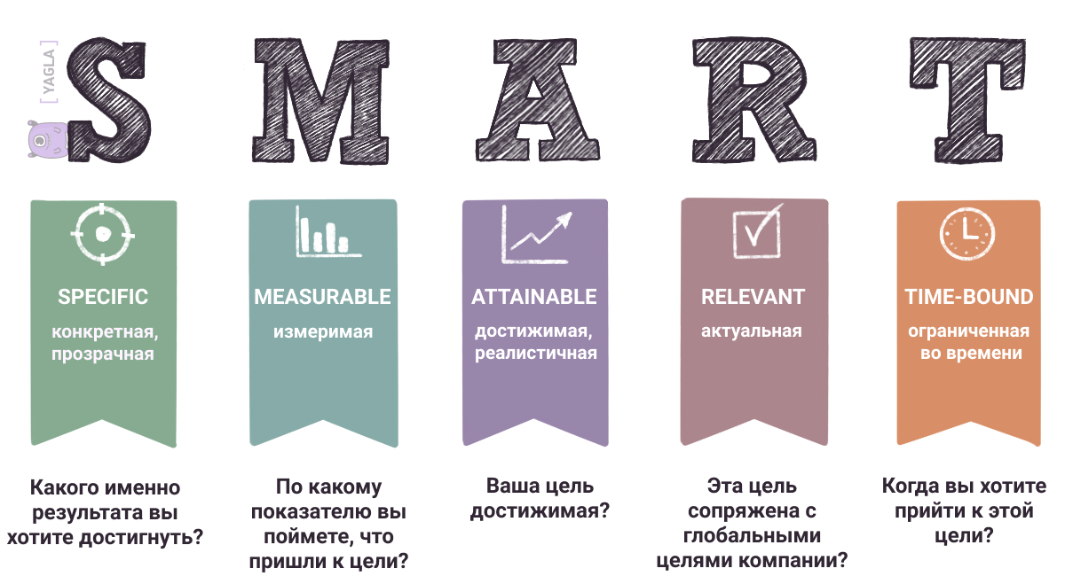 Метод смарт цели. Smart цели. Постановка целей по Smart. Технология постановки цели по смарт. Модель Smart.