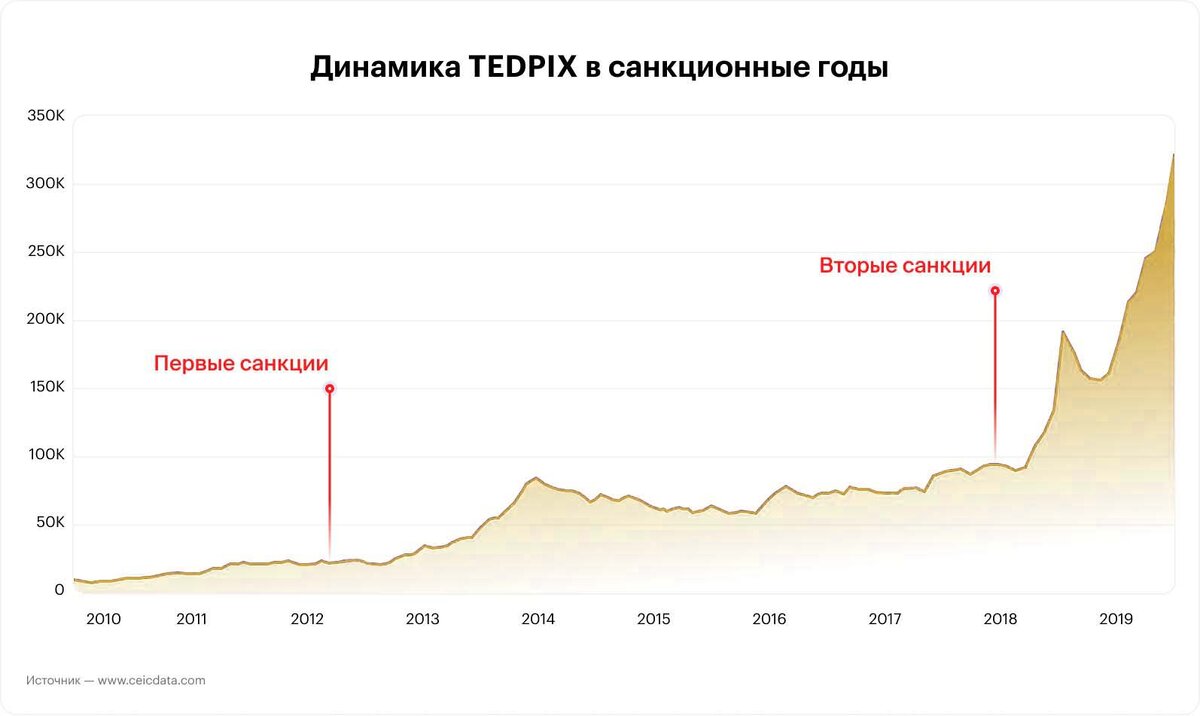 Динамика индекса Ирана в период с 2010 по 2019 гг.