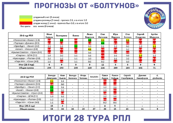 28 февраля результаты. итоги февраля. финал кубка россии по ледолазанию 2023, киров. таблица участников соревнований пожарный олимп 2022. итоги месяца.