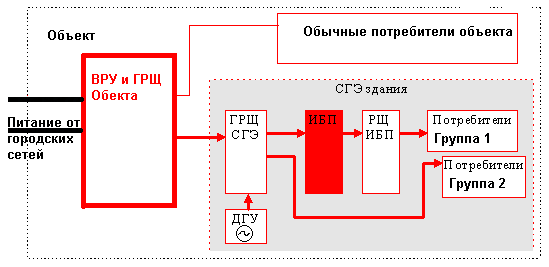 ВРУ- вводно-распределительное устройство. ГРЩ – главный распределительный щит. СГЭ – система гарантированного электроснабжения ДГУ - дизель-генераторная установка. ИБП - источник бесперебойного питания РЩ - распределительный щит 