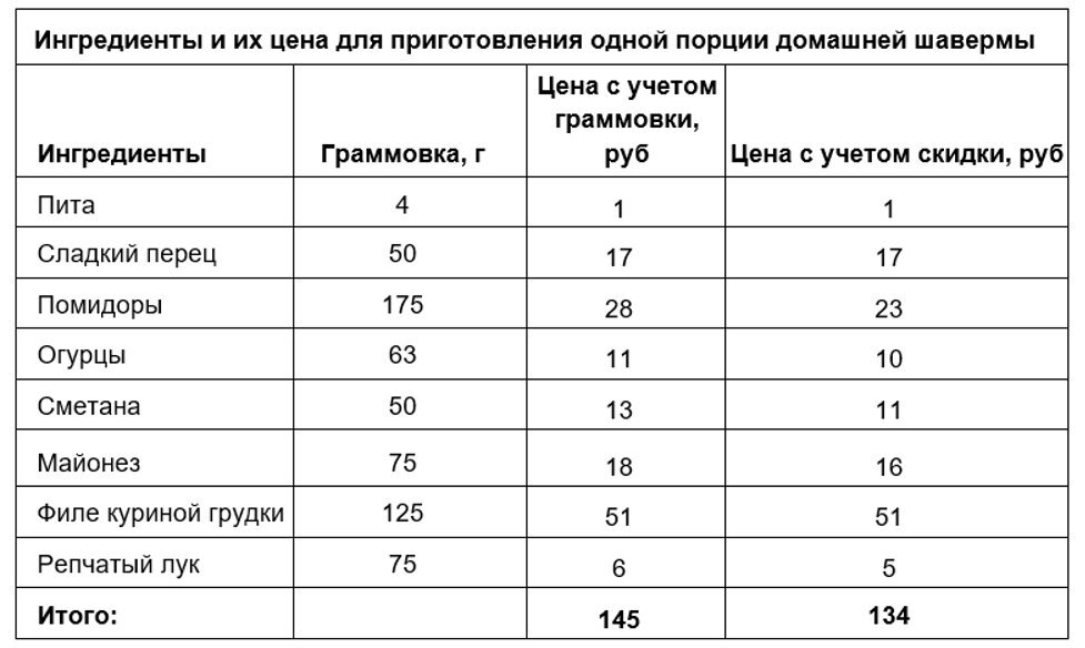 Ингредиенты и их цена для одной порции шавермы по данным «СберМаркета»