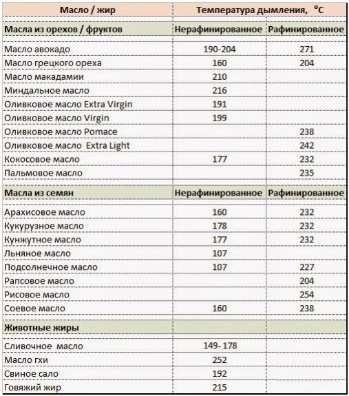 Обратите внимание на то, что даже нерафинированное оливковое масло имеет высокую температуру дымления, что позволяет использовать его для жарки.