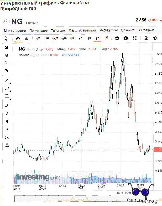 Стоимость природного газа. 