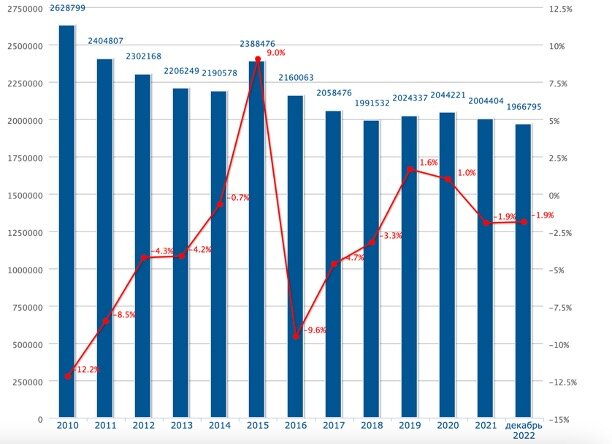 Источник crimestat.ru Преступность сильно выросла в 2015 году, потом был период снижения, дальше рост, интересно посмотреть на 2023 год.