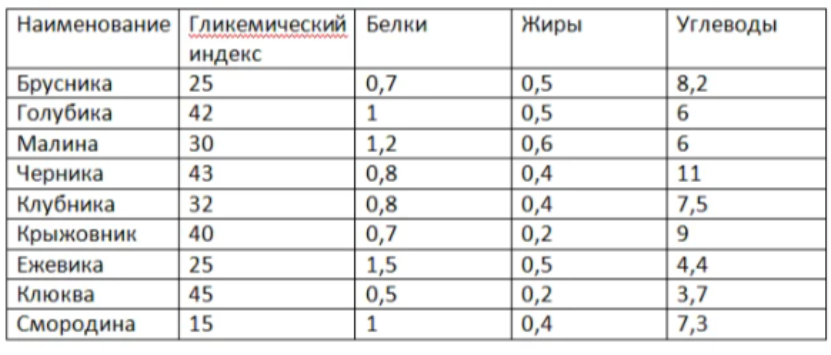 Гликемический фруктов