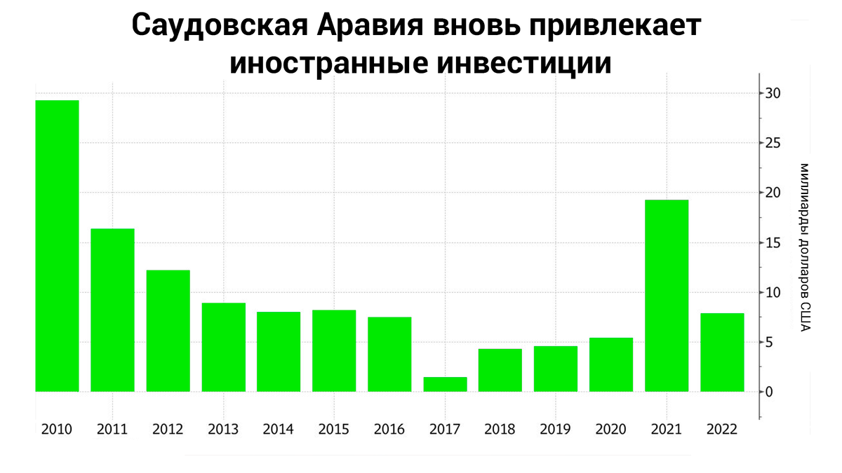 Саудовская аравияэкономиеа статистика. Инвестиции по годам в Саудовской Аравии. Товарооборот Саудовской Аравии. Рост экономики Саудовской Аравии график.