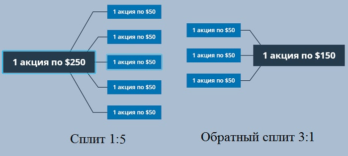 Номинальная стоимость акции. Сплит и консолидация акций. Консолидировали акции. Консолидировали акции. Консолидация акций.