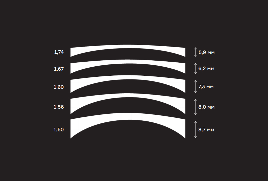 Коэффициент толщины линз. 67. Индекс линзы для очков. Толщина линз очков с диоптриями -3,75. Индекс линзы для очков.