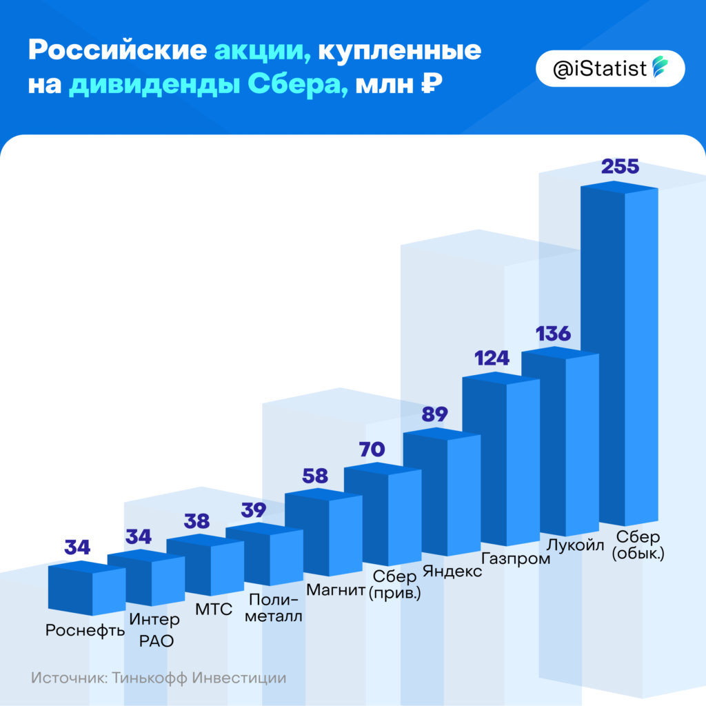 Будут ли дивиденды в 2023 году