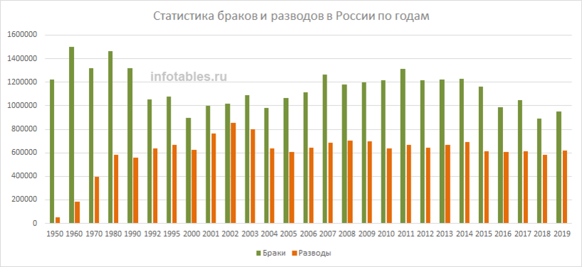 рост числа браков. статистика разводов росстат по годам. статистика браков и разводов в рф росстат. статистика разводов в россии по годам. браки и разводы в россии статистика 2020.