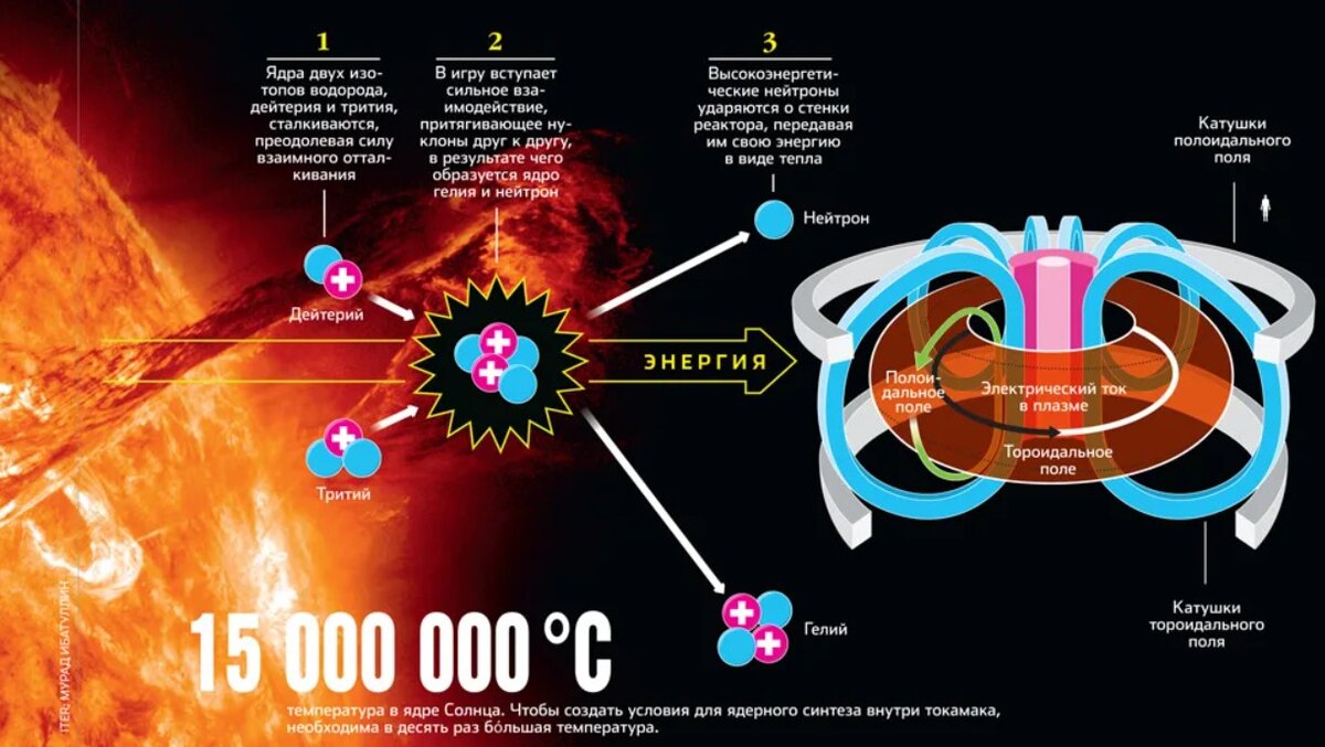 Ядерная и термоядерная энергия презентация