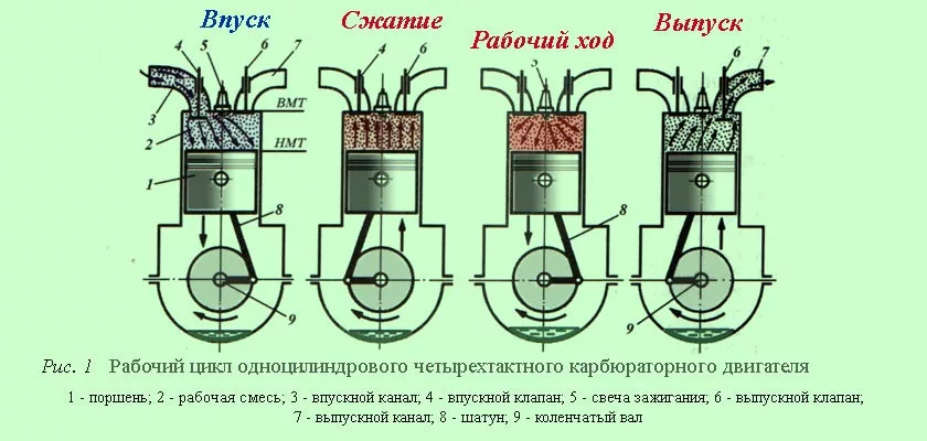 Порядок сборки разборки четырехтактного карбюраторного двигателя классика
