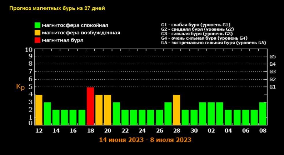График магнитных бурь январь 2025 пермский край Астрономы предупредили о магнитной буре на следующей неделе Доктор Питер Дзен