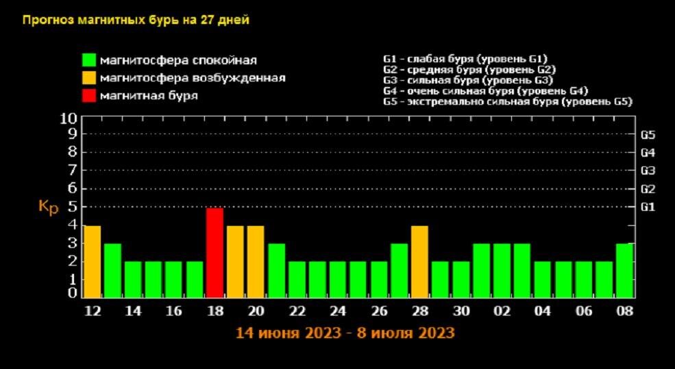 Дни магнитной бури в июне