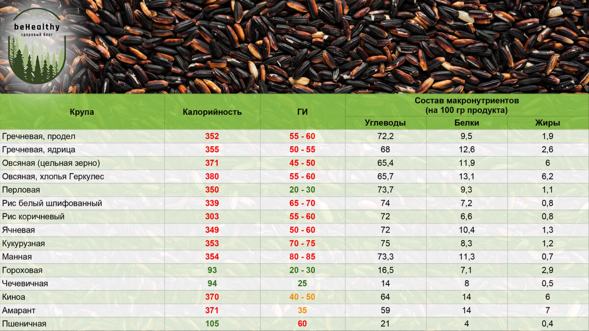 Перловая крупа пропорции. Полезные вещества в крупах таблица. Рейтинг каш. Калорийность круп таблица. Калорийность каш таблица.