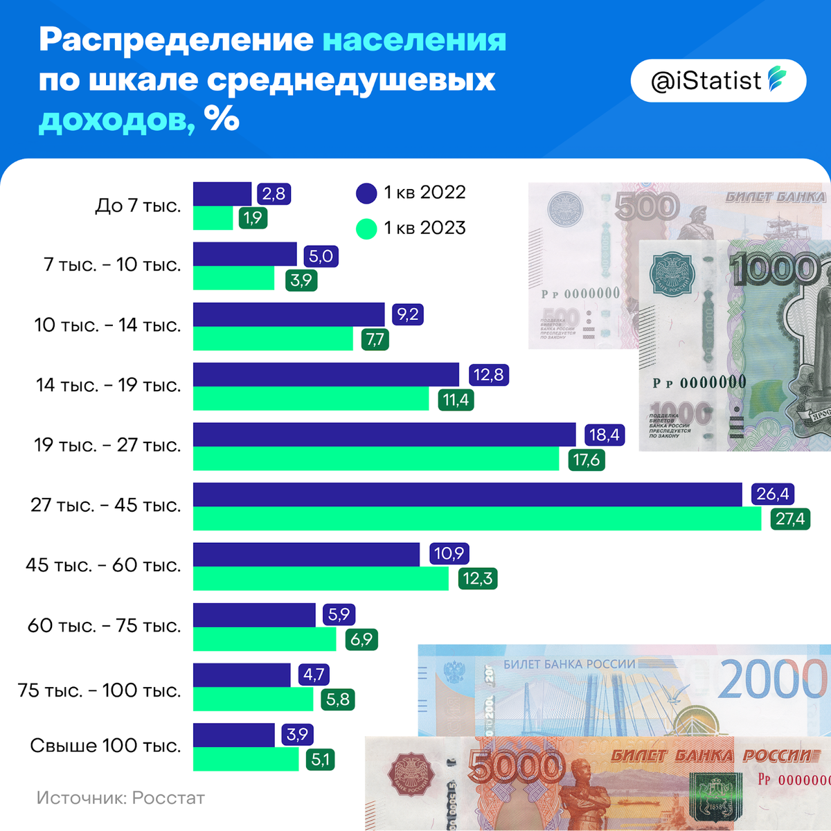 13 зарплата 2023 год. Распределение по доходам в России 2023. Средний доход в России 2023. Доходы населения статистика 2023. Статистика зарплат в России 2023.