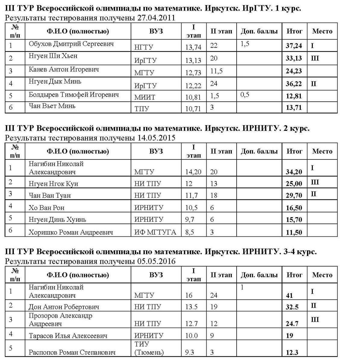 Результаты 15