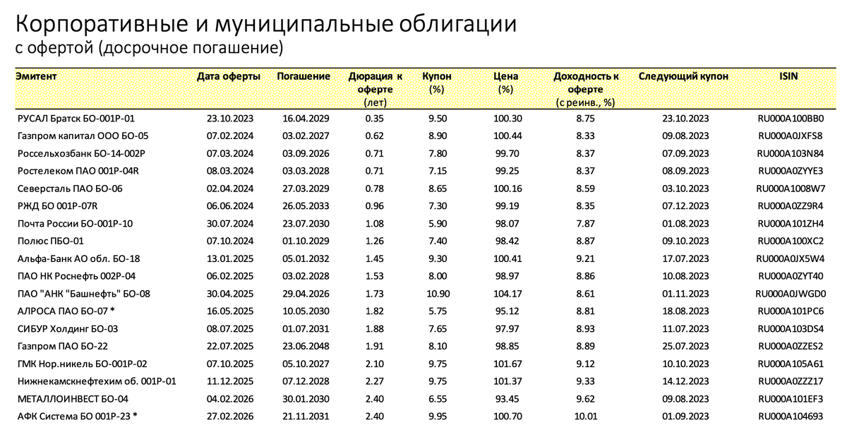 Рейтинг облигаций российских эмитентов Рейтинг облигаций российских эмитентов