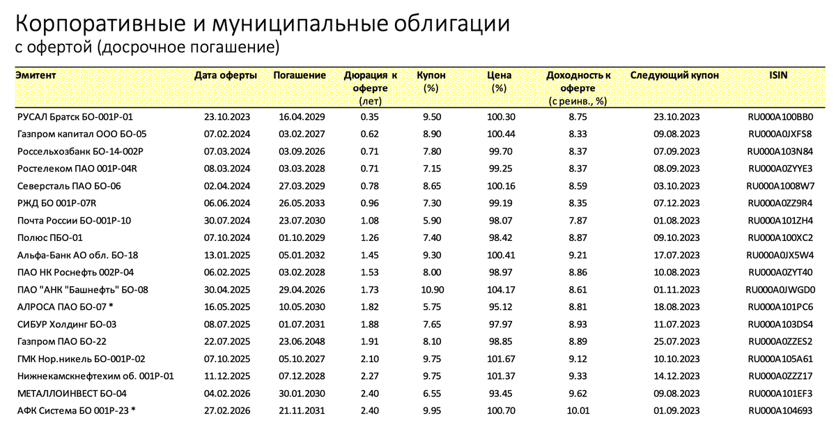 Карта доходности офз