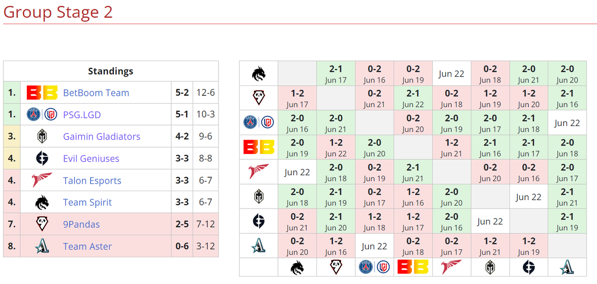     Текущее положение команд во втором групповом этапе DreamLeague Season 20