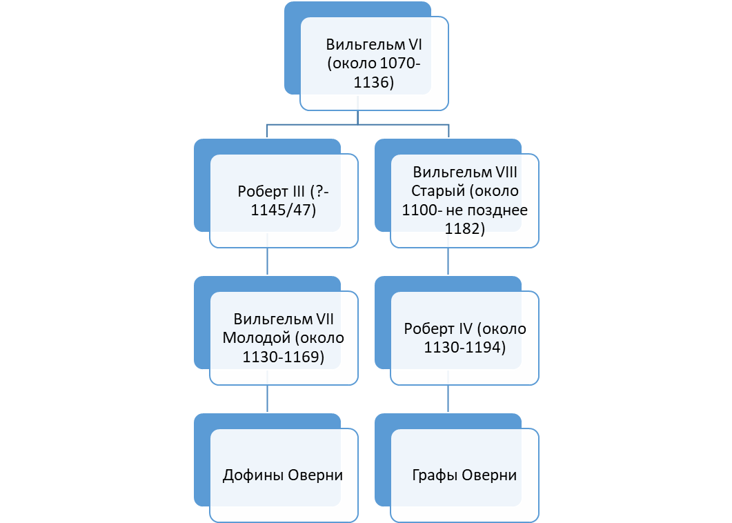 Овернь в Средние века – графство, дофине и герцогство | Нижегородский  Мечтатель | Дзен