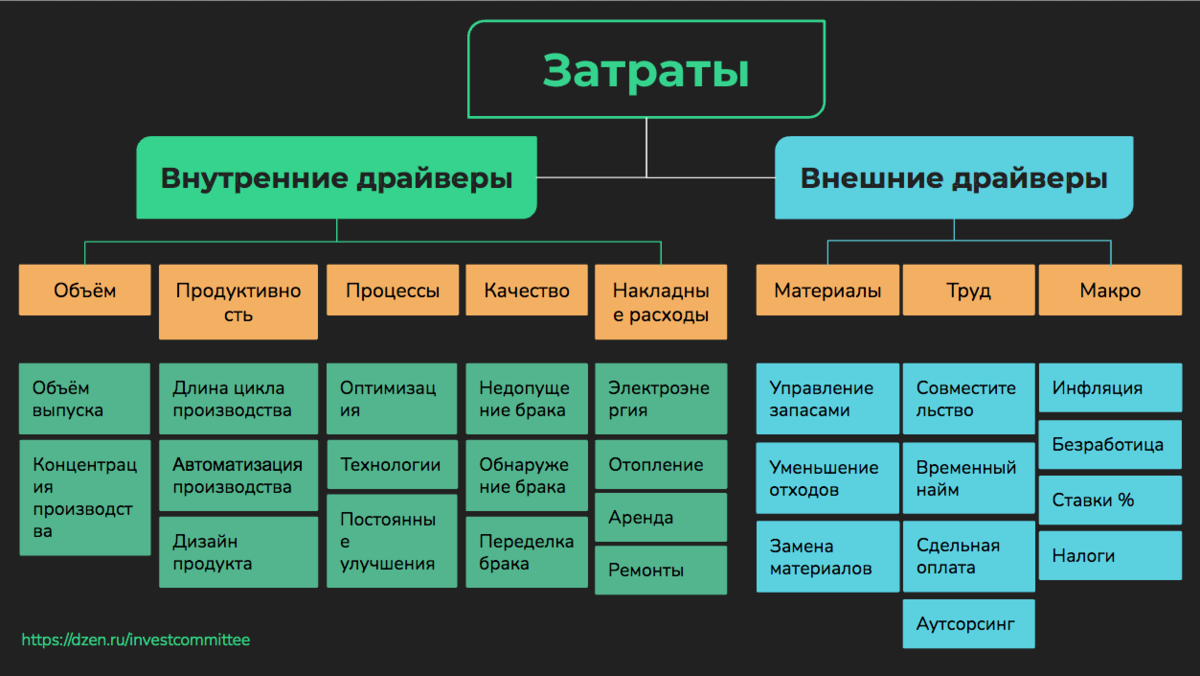 Схема 7 драйверов затрат от экспертного канала "Инвестиционного комитет"