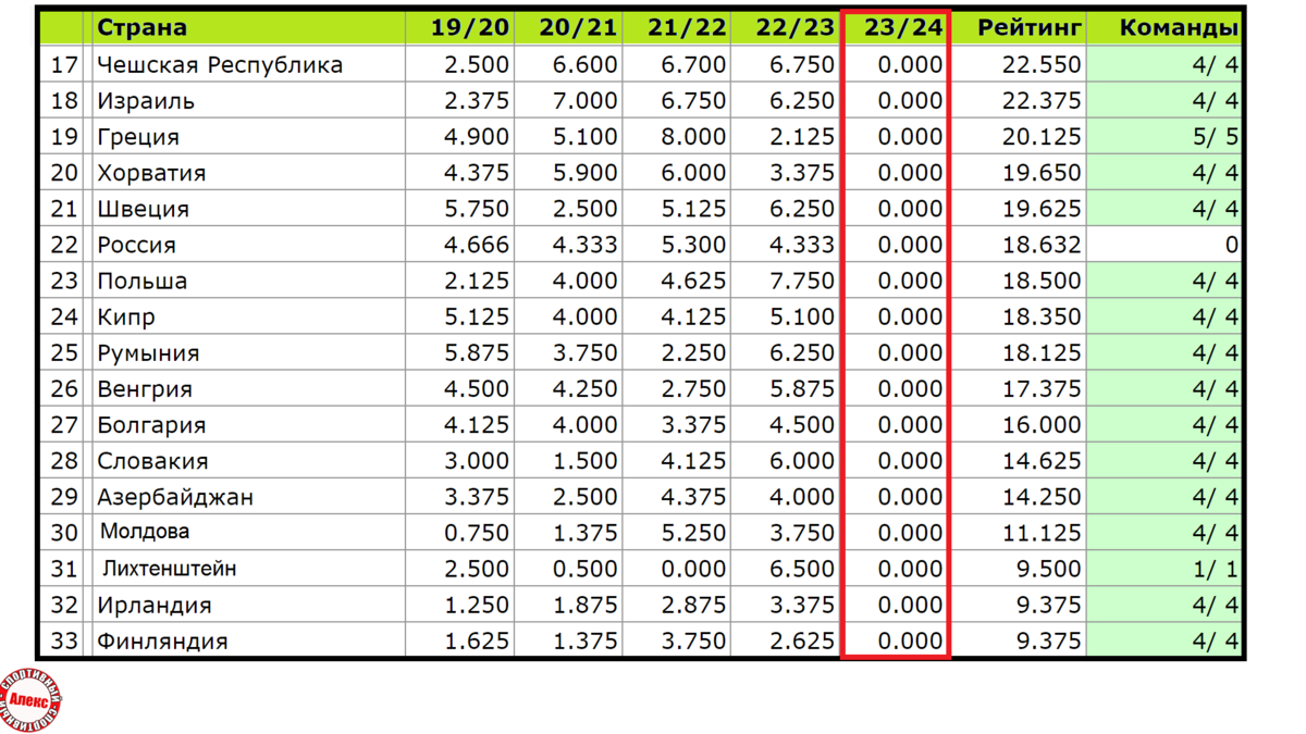 футбол таблица коэффициентов уефа. футбол уефа таблицы. таблица коэффициентов уефа 2020-2021. лига конференций уефа таблица. таблица коэффициентов команд футбол.