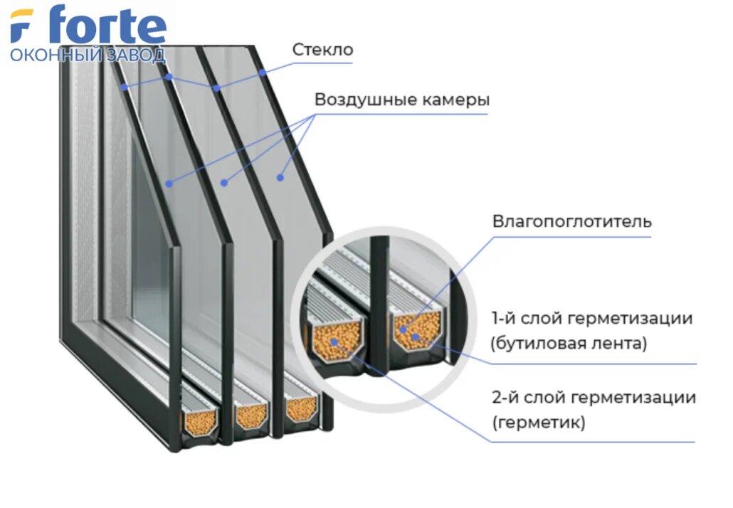 3х камерное окно. Окна трехкамерный стеклопакет 76 профиль. 3х камерный стеклопакет толщина стехлопакет. Двухкамерный и трехкамерный стеклопакет. Толщина стекла трехкамерного стеклопакета.