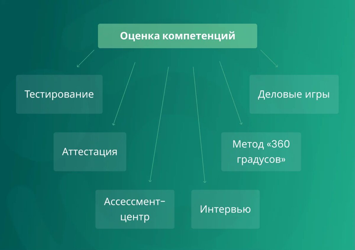 Оценка компетенций: 8 важных критериев, 4 способа использовать матрицу  компетенций и 2 удивительных кейса | FriendWork | Дзен