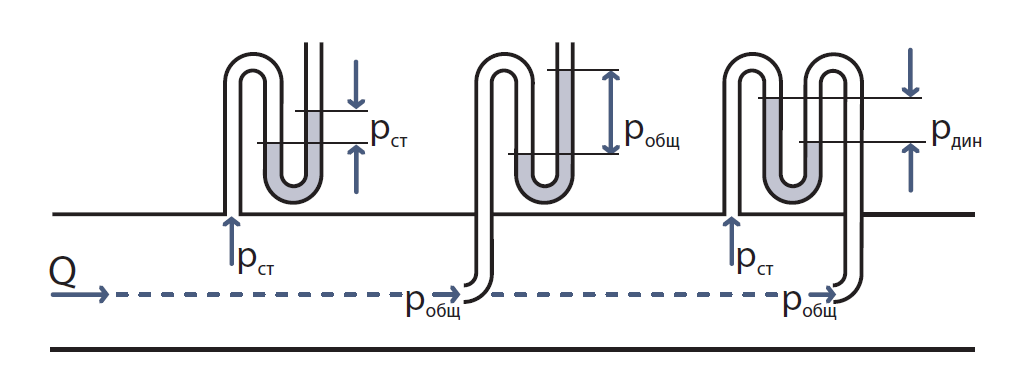Статическое давление. Измерение статического и динамического давления. Статическое и динамическое давление. Динамическое и статическое давление трубка. Давление динамического напора.