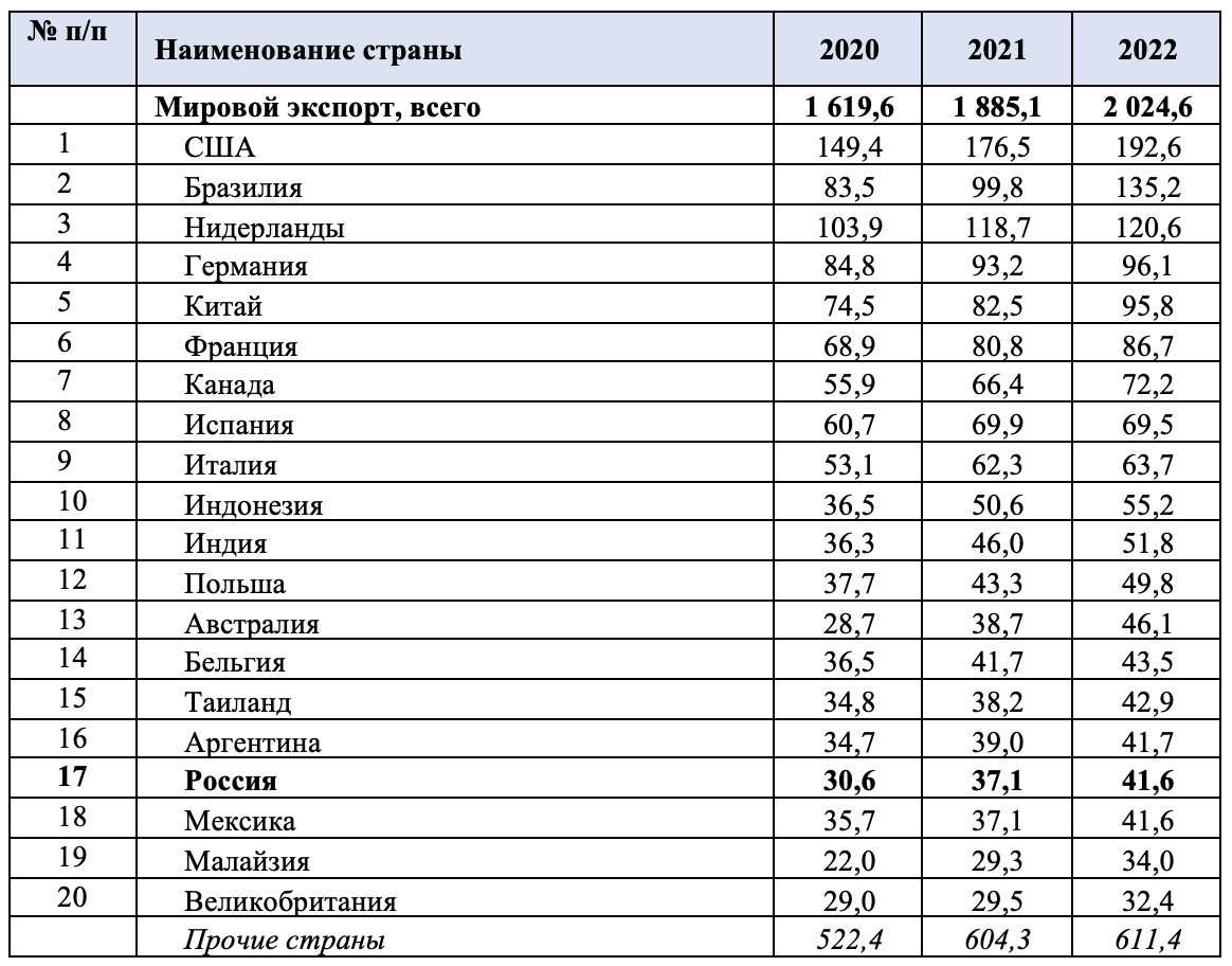 В 2022 году Россия вновь вошла в топ-20 мировых экспортеров продовольствия Агроэ