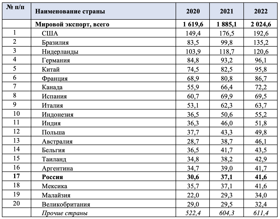 Страны экспортеры международного туризма. Основные экспортеры продовольствия. Список стран по экспорту продовольствия. Экспорт из России. Динамика экспорта России 2022.