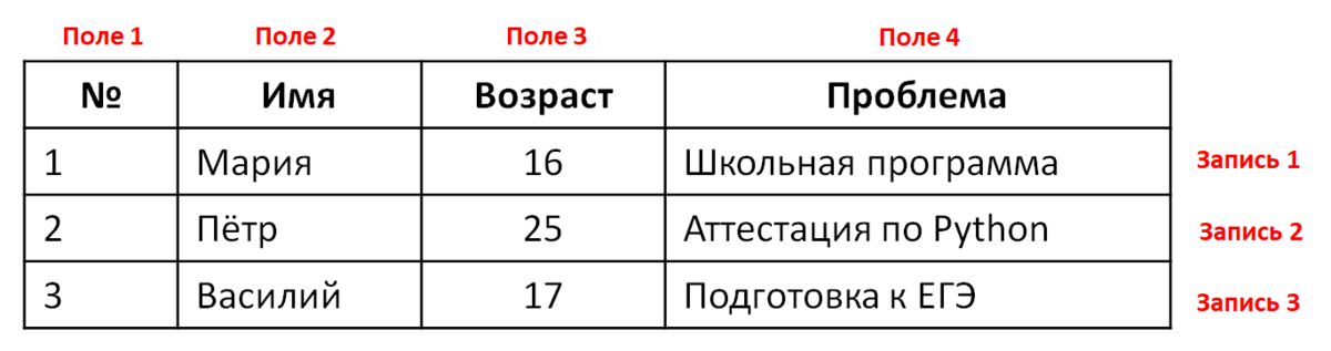 Фото ВИДЫ МОДЕЛЕЙ ДАННЫХ РЕЛЯЦИОННАЯ