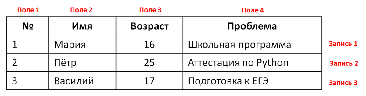 Как называется запись событий по годам